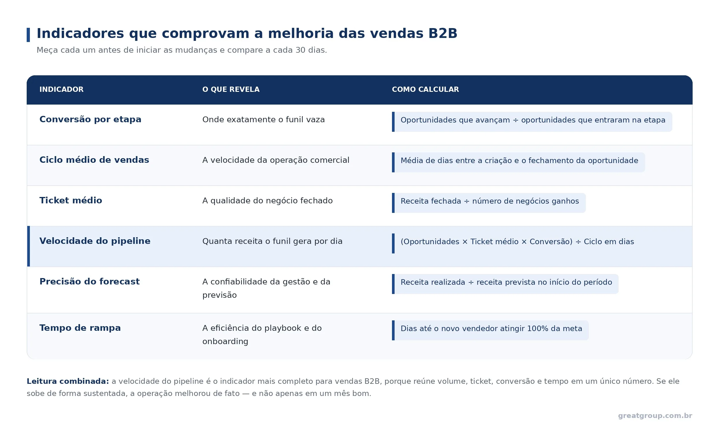 Tabela com seis indicadores de vendas B2B — conversão por etapa, ciclo médio, ticket médio, velocidade do pipeline, precisão do forecast e tempo de rampa — com o que cada um revela e a fórmula de cálculo