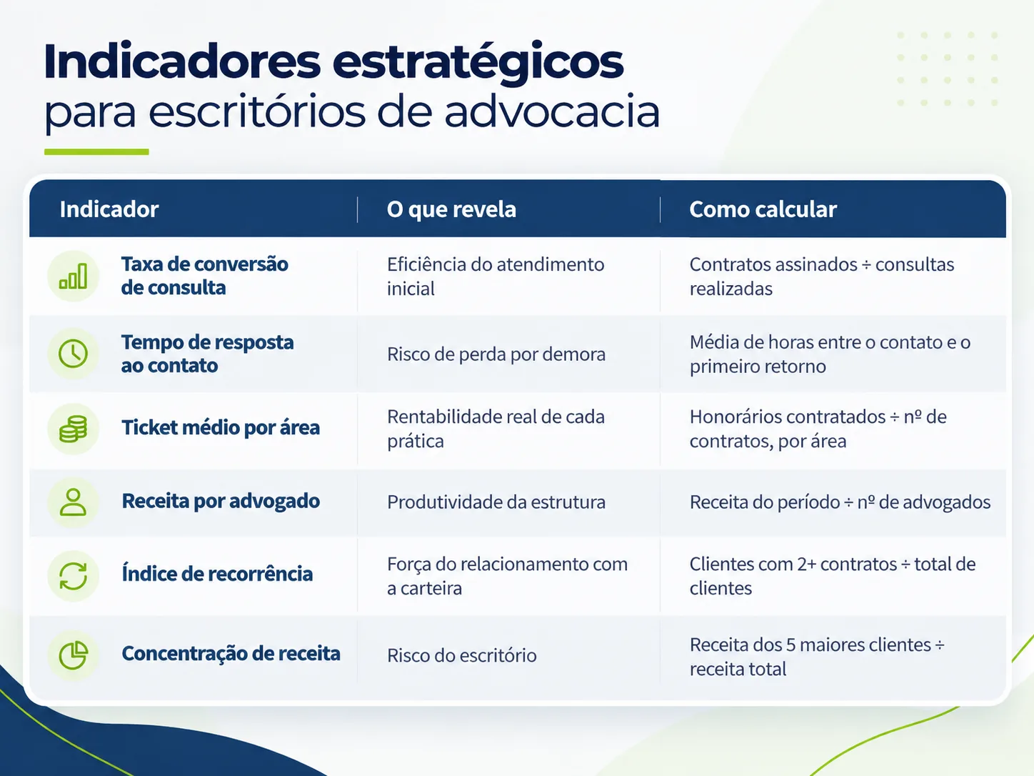 Tabela com indicadores que ajudam a estrutura Comercial para Escritórios de Advocacia